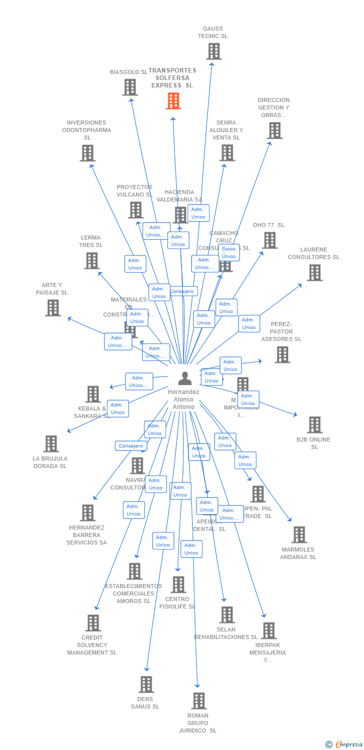 Vinculaciones societarias de TRANSPORTES SOLFERSA EXPRESS SL
