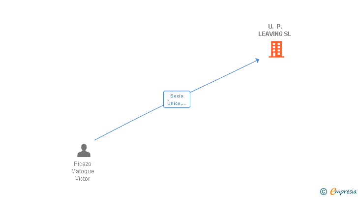 Vinculaciones societarias de U. P. LEAVING SL