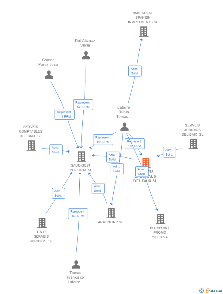Vinculaciones societarias de SERVEIS LABORALS DEL BAIX SL