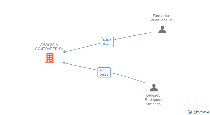 Vinculaciones societarias de ARABIANA COMTRADER SA