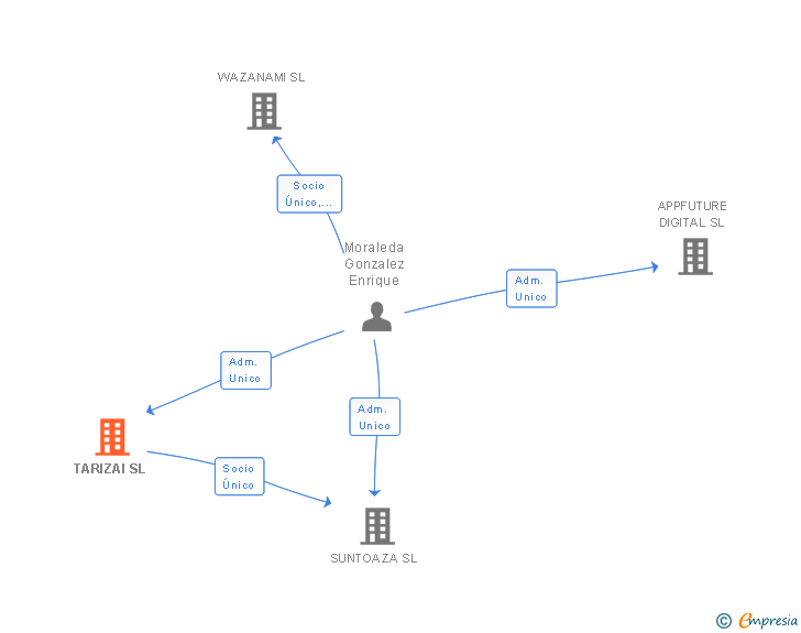 Vinculaciones societarias de TARIZAI SL