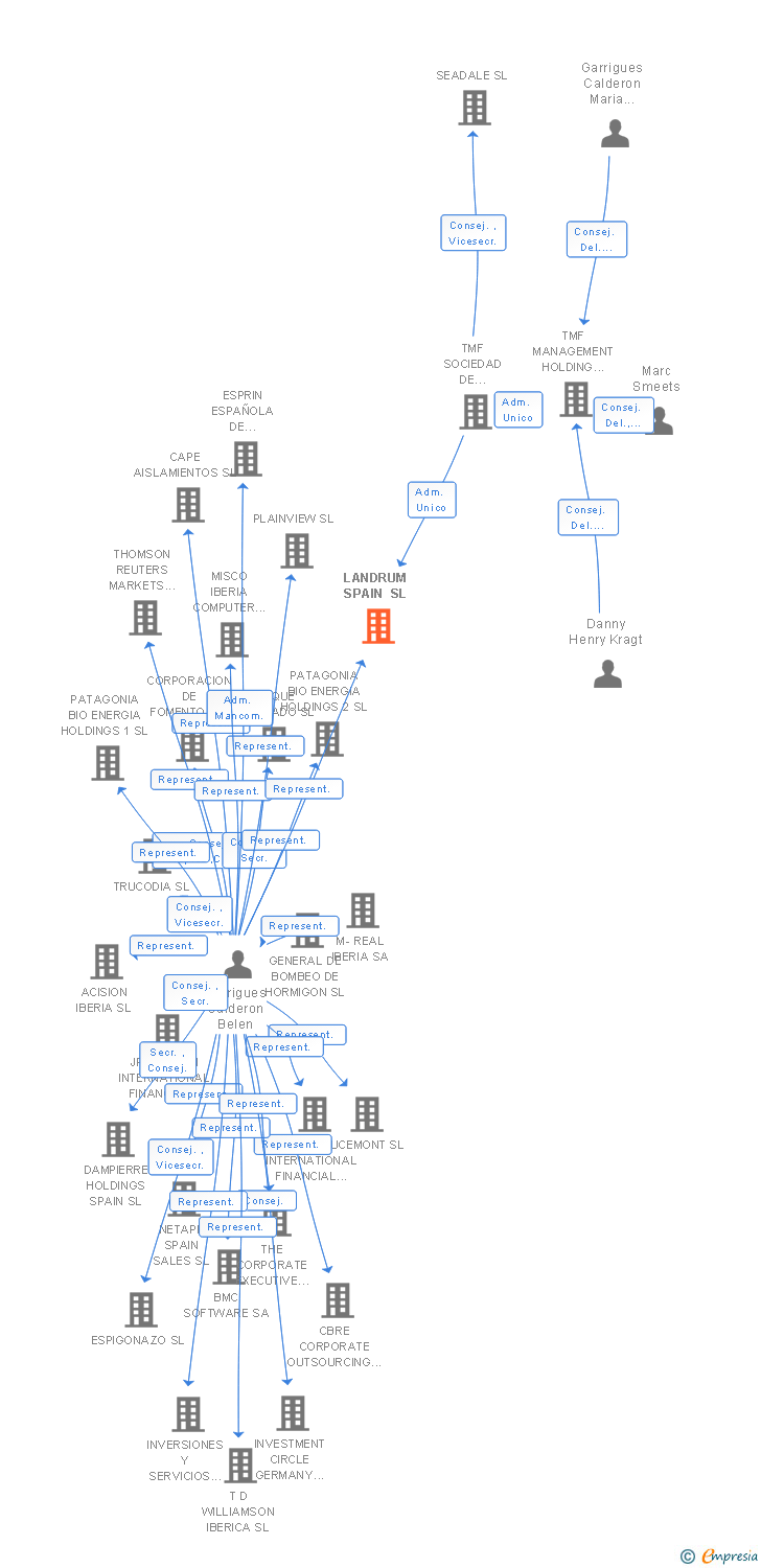 Vinculaciones societarias de INTU COSTA DEL SOL RESORT SL
