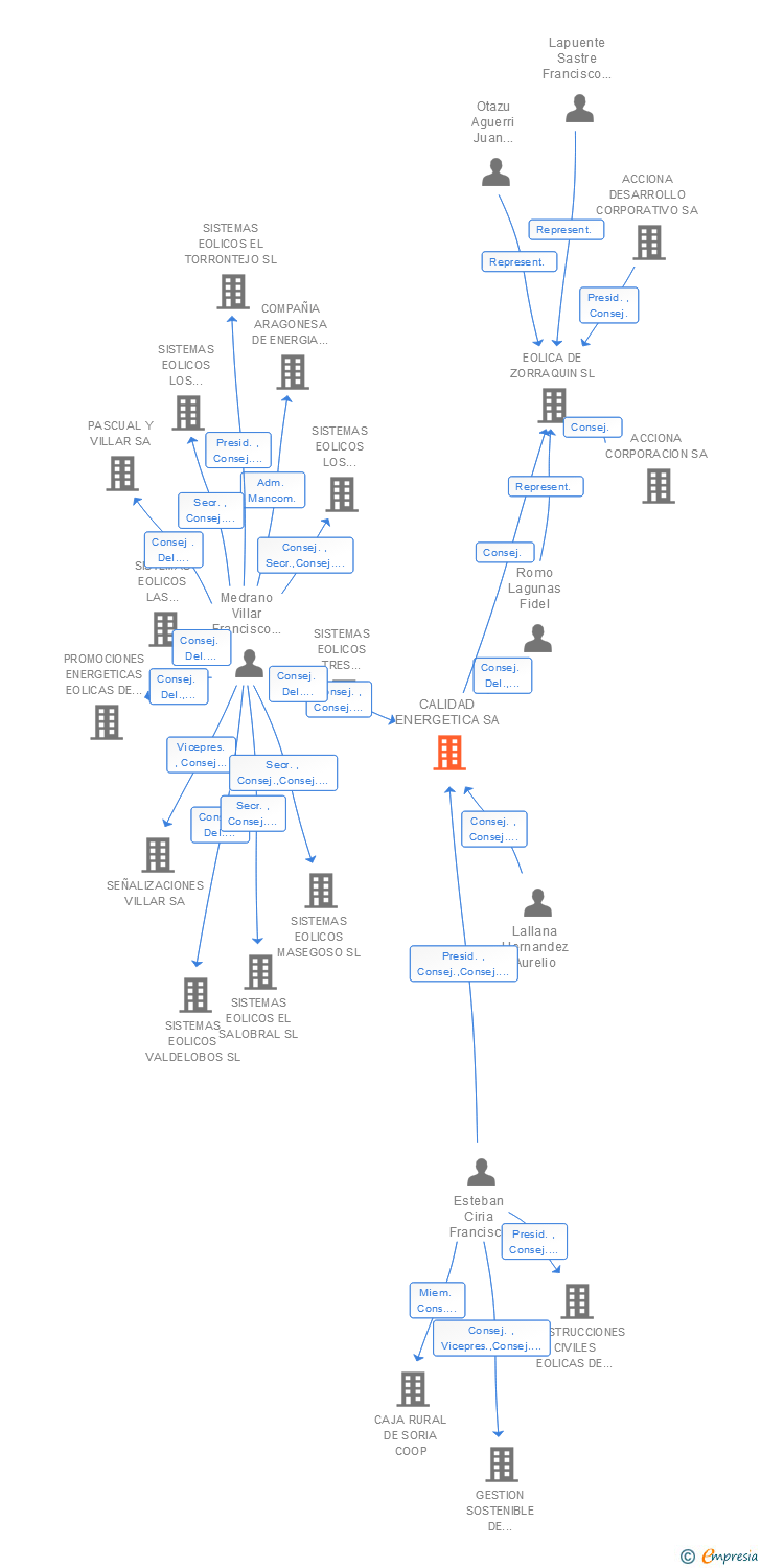 Vinculaciones societarias de CALIDAD ENERGETICA SA