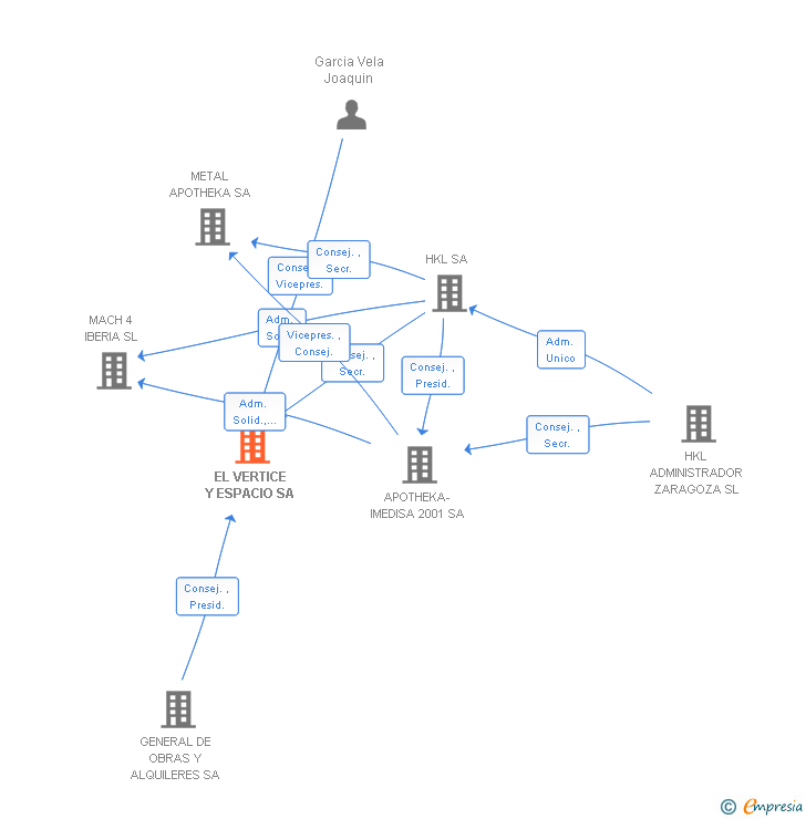 Vinculaciones societarias de EL VERTICE Y ESPACIO SA