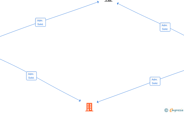 Vinculaciones societarias de ARALOS CLOUD SL