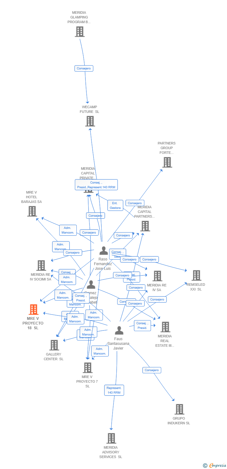 Vinculaciones societarias de MRE V PROYECTO 18 SL