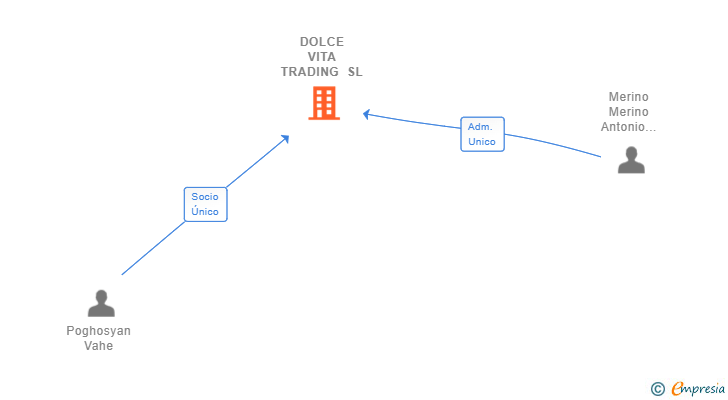 Vinculaciones societarias de DOLCE VITA TRADING SL