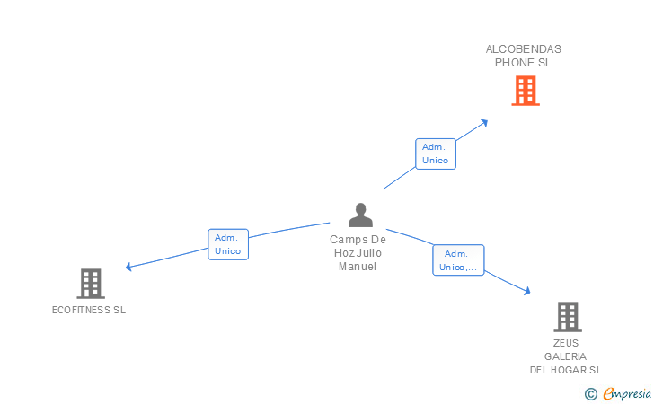 Vinculaciones societarias de ALCOBENDAS PHONE SL