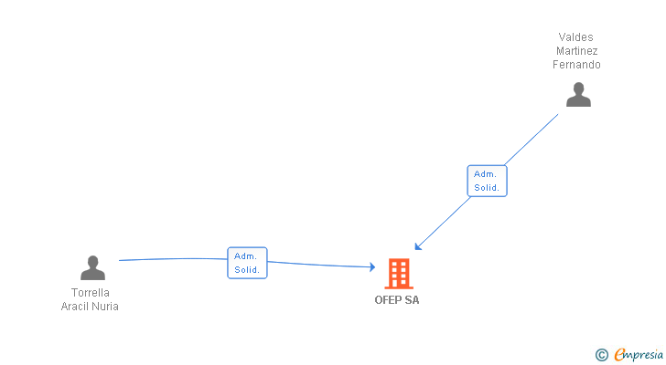 Vinculaciones societarias de OFEP SA