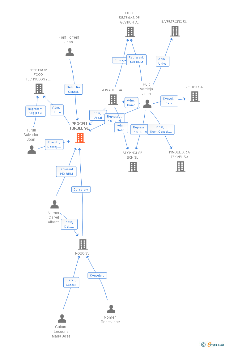 Vinculaciones societarias de PROCELI EUROPE SL