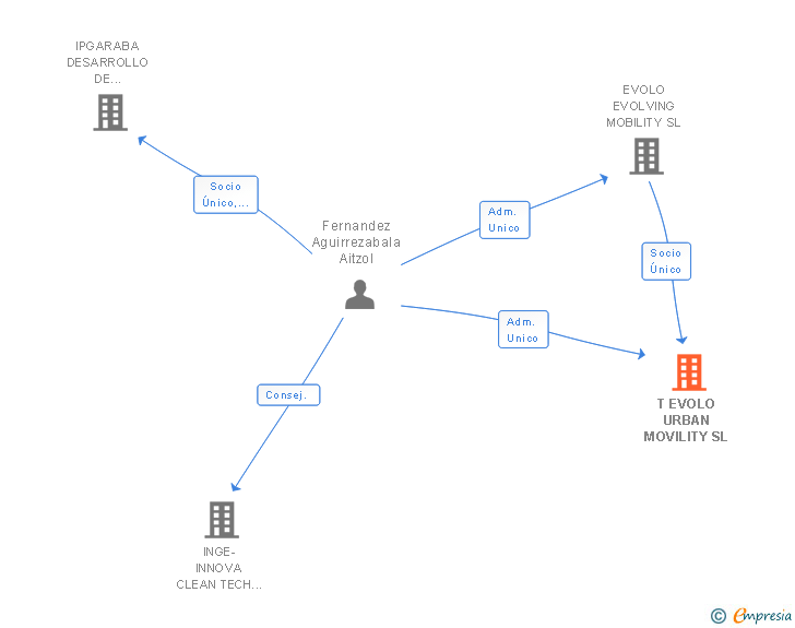 Vinculaciones societarias de T EVOLO URBAN MOVILITY SL