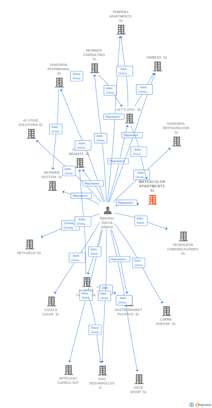 Vinculaciones societarias de WATERCOLOR APARTMENTS SL