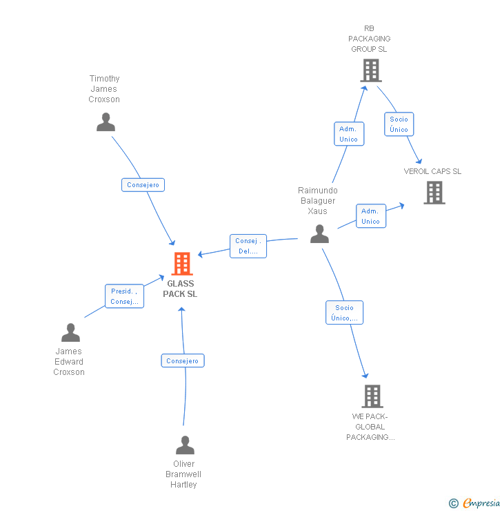 Vinculaciones societarias de GLASS PACK SL