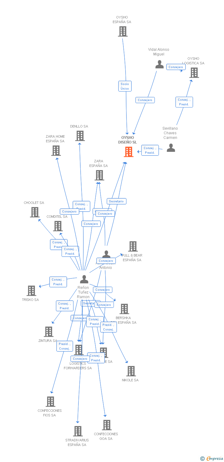 Vinculaciones societarias de OYSHO DISEÑO SL