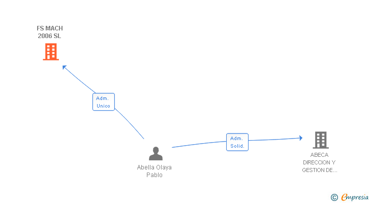 Vinculaciones societarias de RINCONCITO 2016 SL