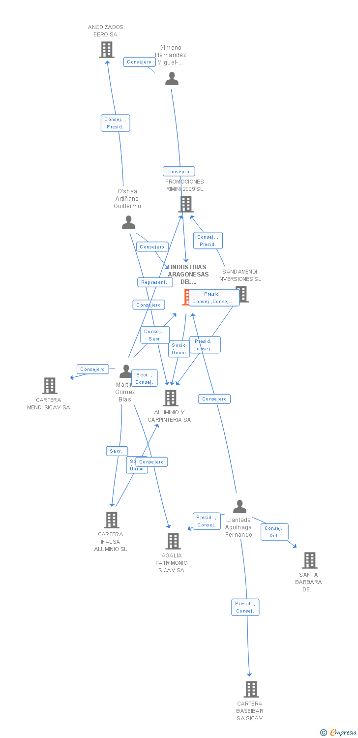 Vinculaciones societarias de INDUSTRIAS ARAGONESAS DEL ALUMINIO SA