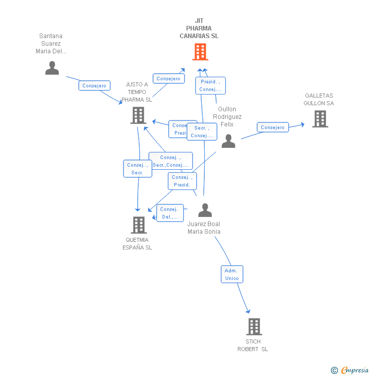 Vinculaciones societarias de JIT PHARMA CANARIAS SL