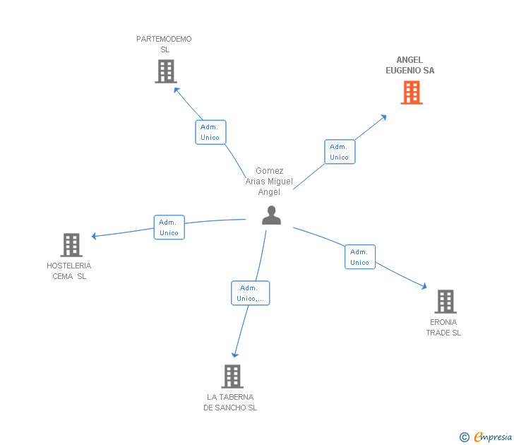 Vinculaciones societarias de ANGEL EUGENIO SA