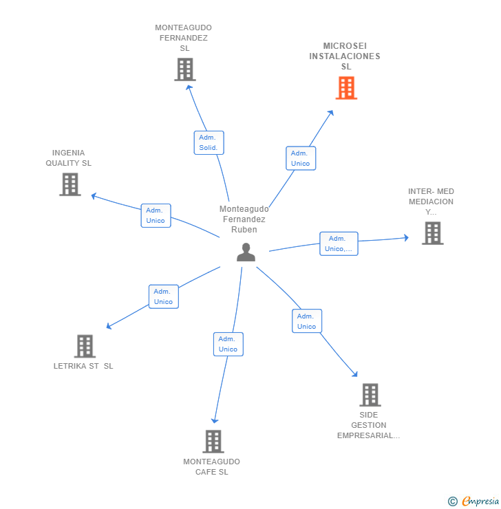 Vinculaciones societarias de MICROSEI INSTALACIONES SL