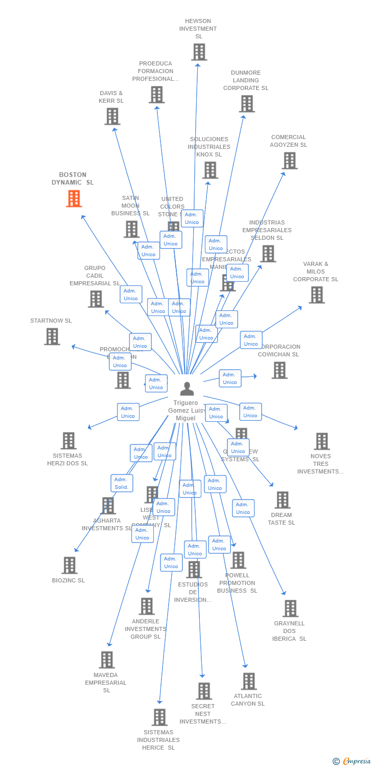 Vinculaciones societarias de BOSTON DYNAMIC SL (EXTINGUIDA)