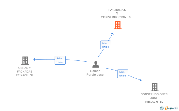 Vinculaciones societarias de FACHADAS Y CONSTRUCCIONES REIXACH SL