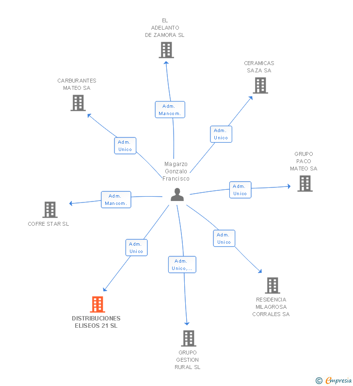 Vinculaciones societarias de DISTRIBUCIONES ELISEOS 21 SL