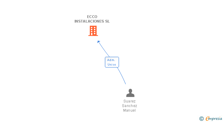 Vinculaciones societarias de ECCO INSTALACIONES SL