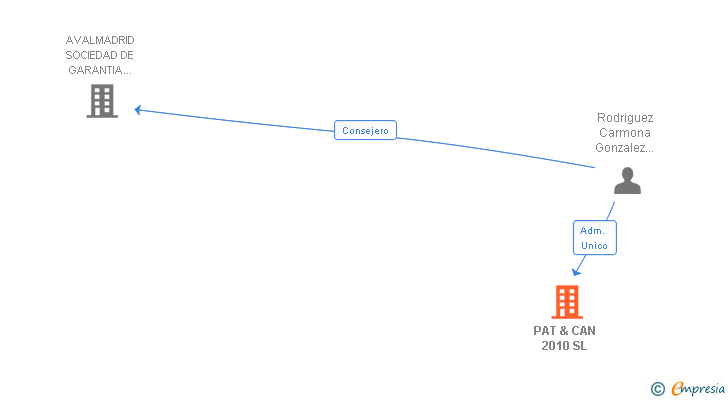 Vinculaciones societarias de PAT & CAN 2010 SL