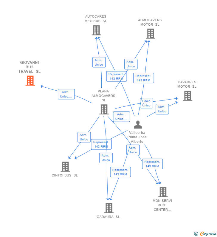 Vinculaciones societarias de GIOVANNI BUS TRAVEL SL