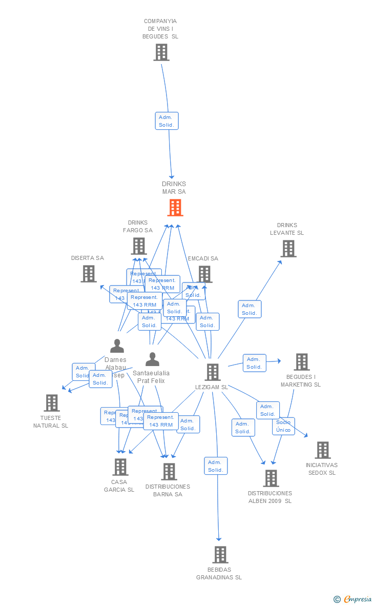 Vinculaciones societarias de DRINKS MAR SA