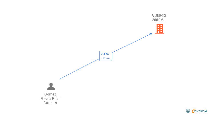 Vinculaciones societarias de A JUEGO 2009 SL