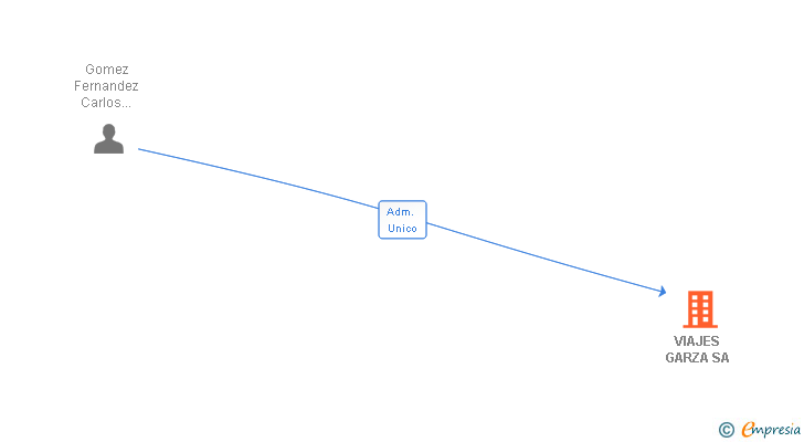Vinculaciones societarias de VIAJES GARZA SA