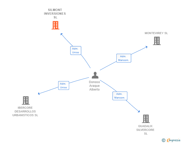 Vinculaciones societarias de SILMONT INVERSIONES SL