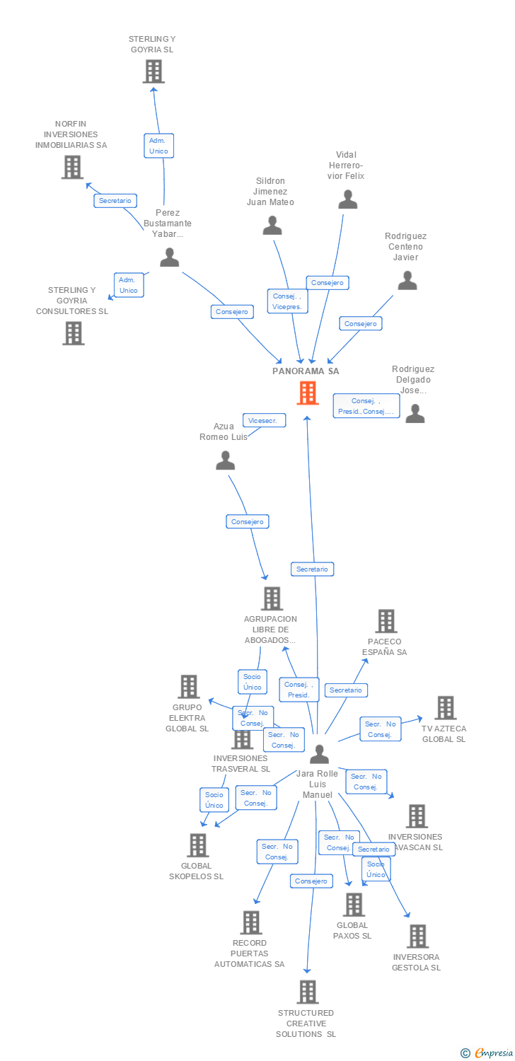 Vinculaciones societarias de PANORAMA SA