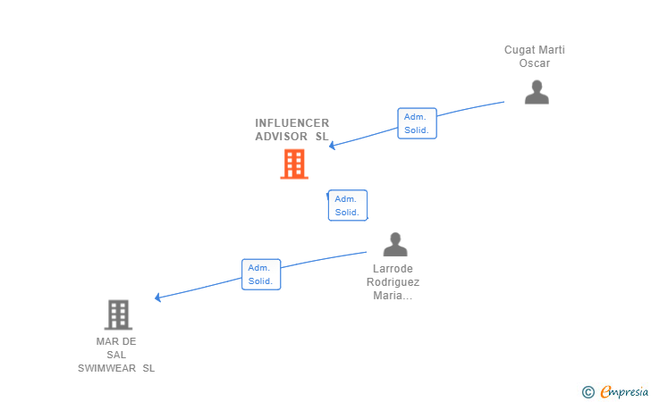 Vinculaciones societarias de INFLUENCER ADVISOR SL (EXTINGUIDA)