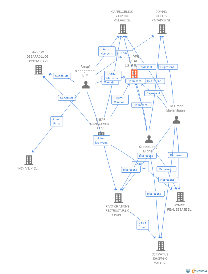 Vinculaciones societarias de ALDEA REAL ESTATE SL