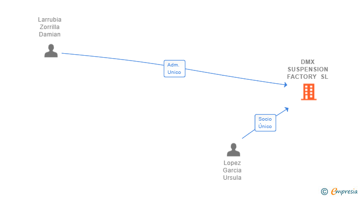 Vinculaciones societarias de DMX SUSPENSION FACTORY SL