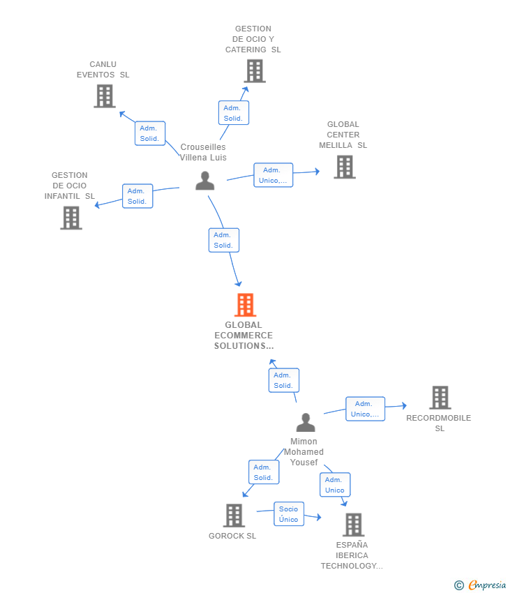 Vinculaciones societarias de GLOBAL ECOMMERCE SOLUTIONS SL