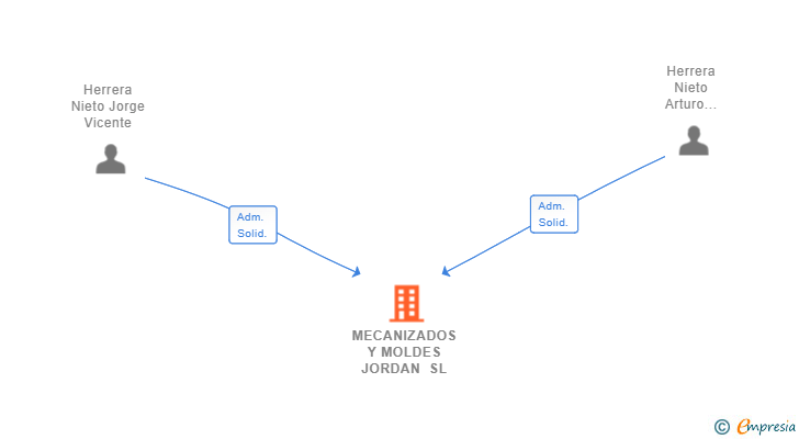 Vinculaciones societarias de MECANIZADOS Y MOLDES JORDAN SL