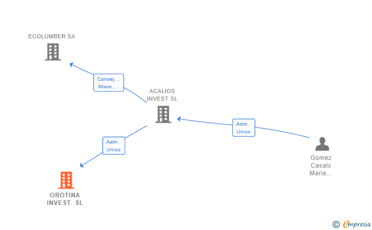 Vinculaciones societarias de OROTINA INVEST SL