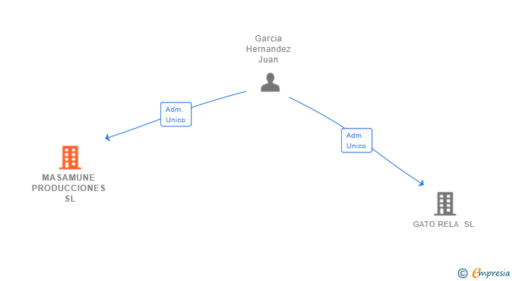 Vinculaciones societarias de MASAMUNE PRODUCCIONES SL