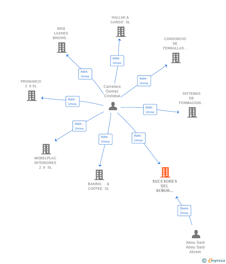 Vinculaciones societarias de SUCESORES DEL SEÑOR RATON SL