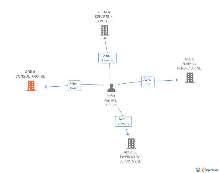 Vinculaciones societarias de ARILA CONSULTORA SL