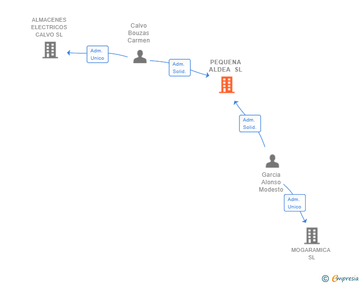 Vinculaciones societarias de PEQUENA ALDEA SL