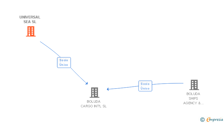 Vinculaciones societarias de UNIVERSAL SEA SL