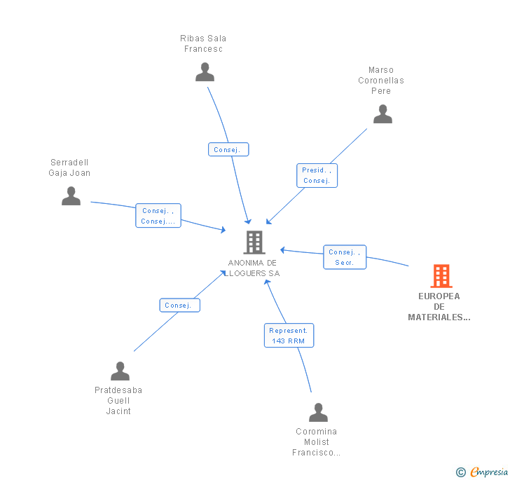Vinculaciones societarias de EUROPEA DE MATERIALES EURO MAT SL