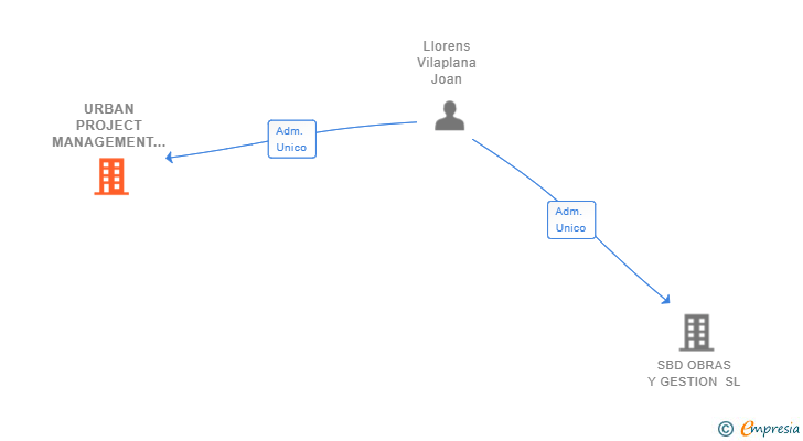 Vinculaciones societarias de URBAN PROJECT MANAGEMENT SL