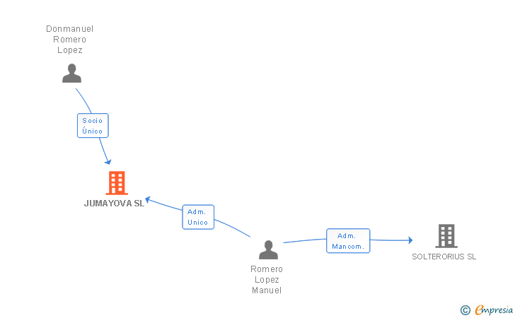 Vinculaciones societarias de JUMAYOVA SL