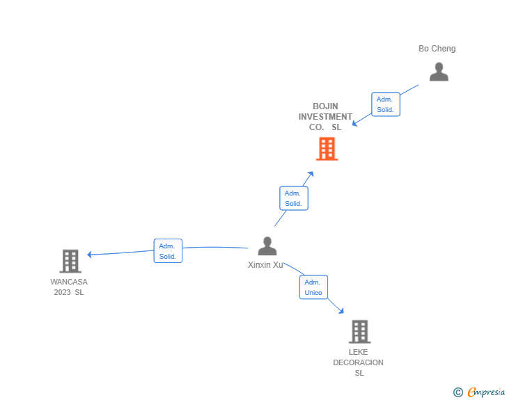 Vinculaciones societarias de BOJIN INVESTMENT CO. SL