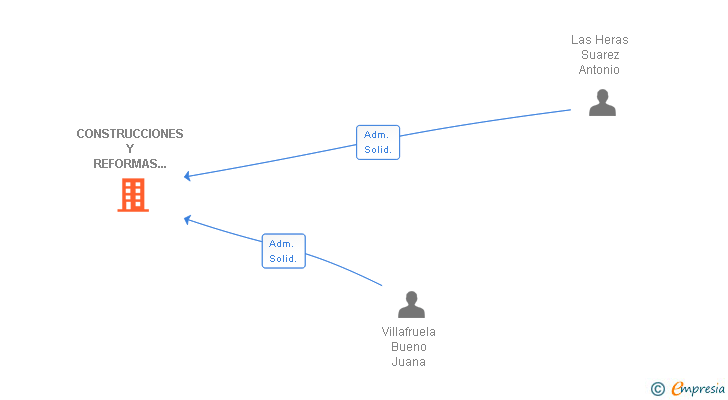 Vinculaciones societarias de CONSTRUCCIONES Y REFORMAS RELAVI SL
